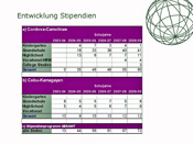 Entwicklung der Stipendien